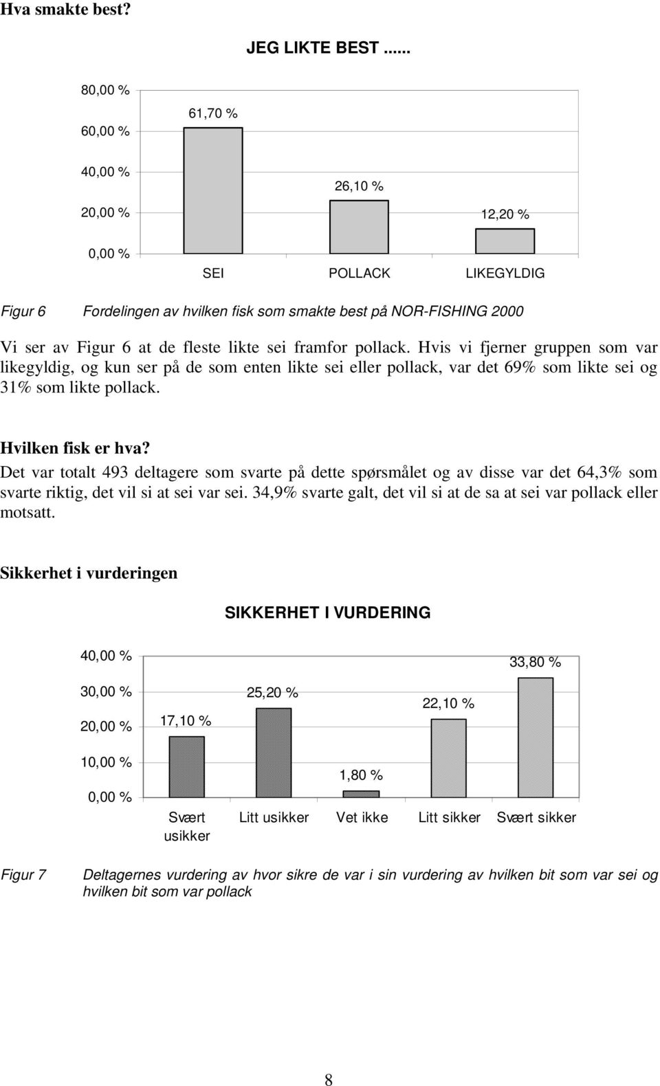 Hvis vi fjerner gruppen som var likegyldig, og kun ser på de som enten likte sei eller pollack, var det 69% som likte sei og 31% som likte pollack. Hvilken fisk er hva?