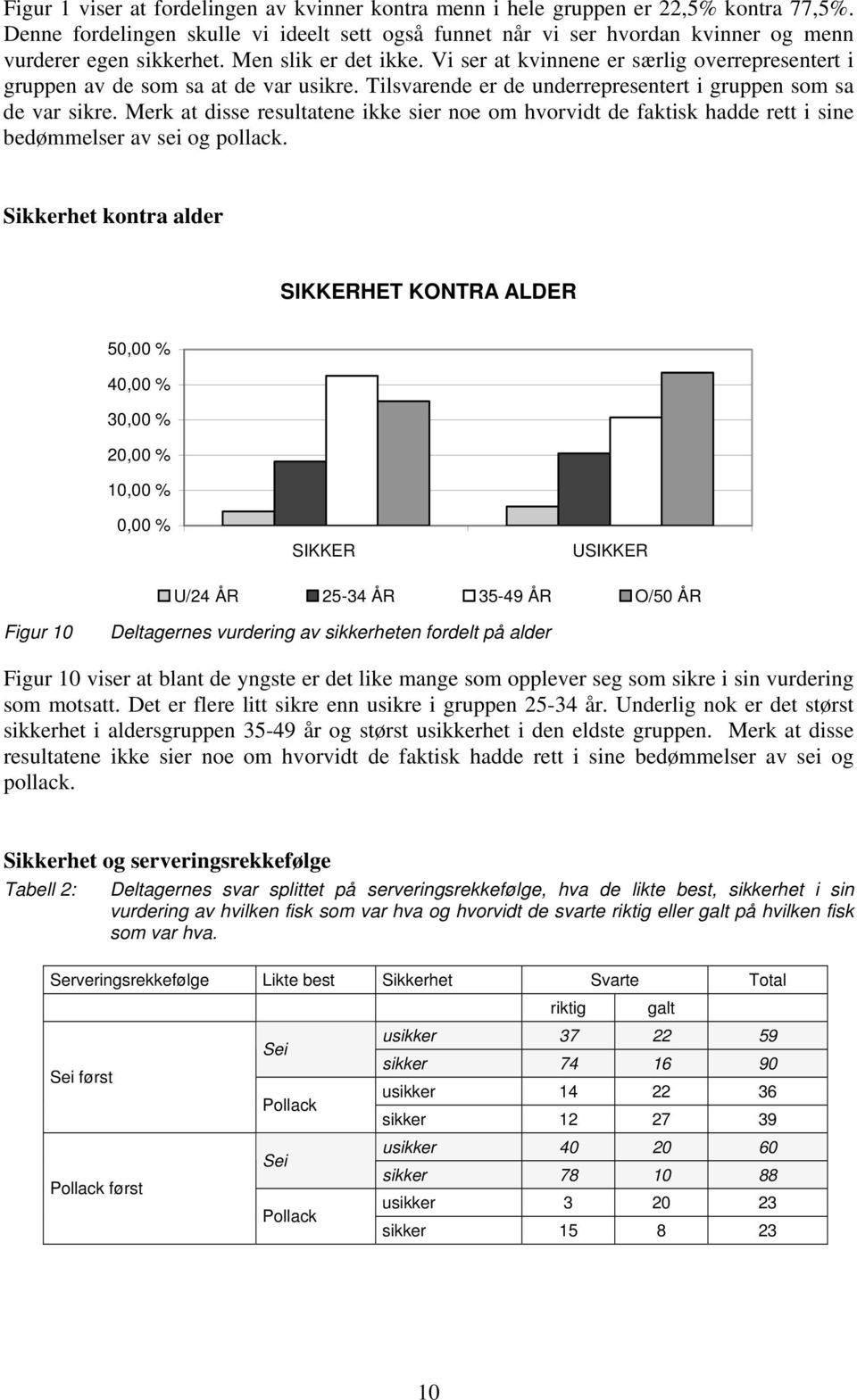 Vi ser at kvinnene er særlig overrepresentert i gruppen av de som sa at de var usikre. Tilsvarende er de underrepresentert i gruppen som sa de var sikre.