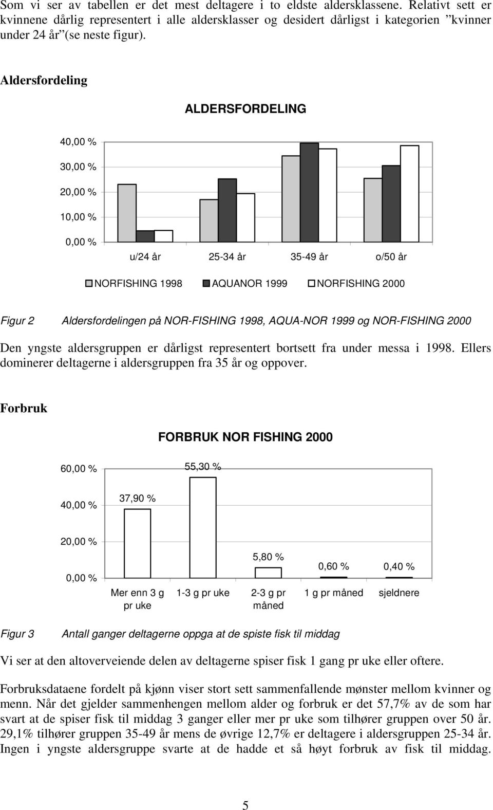 Aldersfordeling ALDERSFORDELING 4 3 2 1 u/24 år 25-34 år 35-49 år o/50 år NORFISHING 1998 AQUANOR 1999 NORFISHING 2000 Figur 2 Aldersfordelingen på NOR-FISHING 1998, AQUA-NOR 1999 og NOR-FISHING 2000