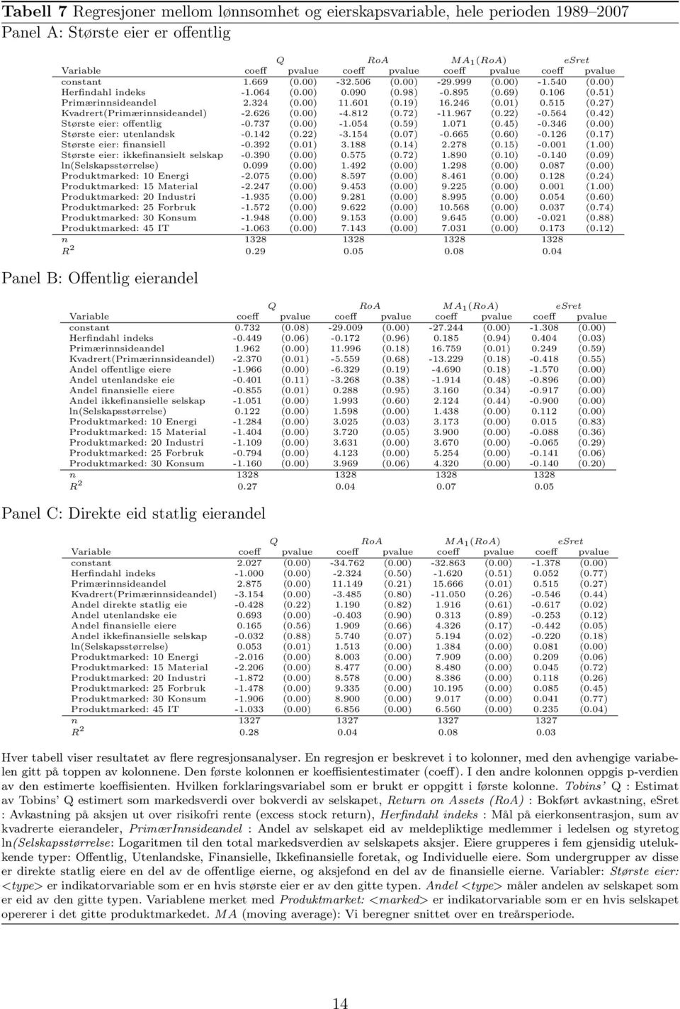 246 (0.01) 0.515 (0.27) Kvadrert(Primærinnsideandel) -2.626 (0.00) -4.812 (0.72) -11.967 (0.22) -0.564 (0.42) Største eier: offentlig -0.737 (0.00) -1.054 (0.59) 1.071 (0.45) -0.346 (0.