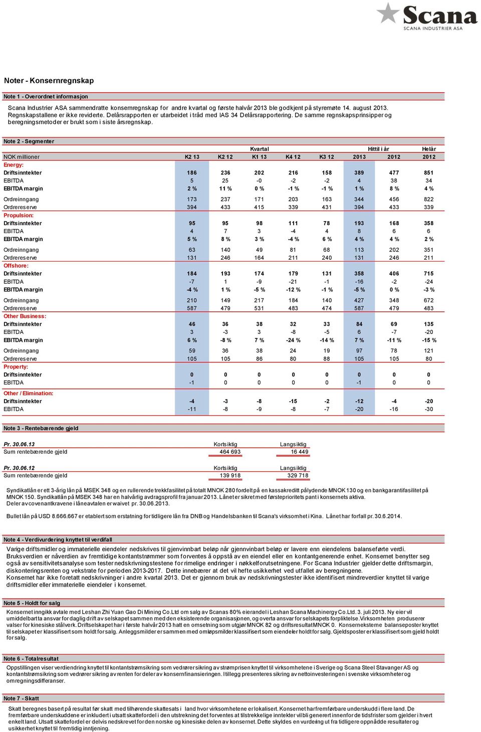 Note 2 - Segmenter Kvartal Hittil i år Helår NOK millioner K2 13 K2 12 K1 13 K4 12 K3 12 2013 2012 2012 Energy: Driftsinntekter 186 236 202 216 158 389 477 851 EBITDA 5 25-0 -2-2 4 38 34 EBITDA