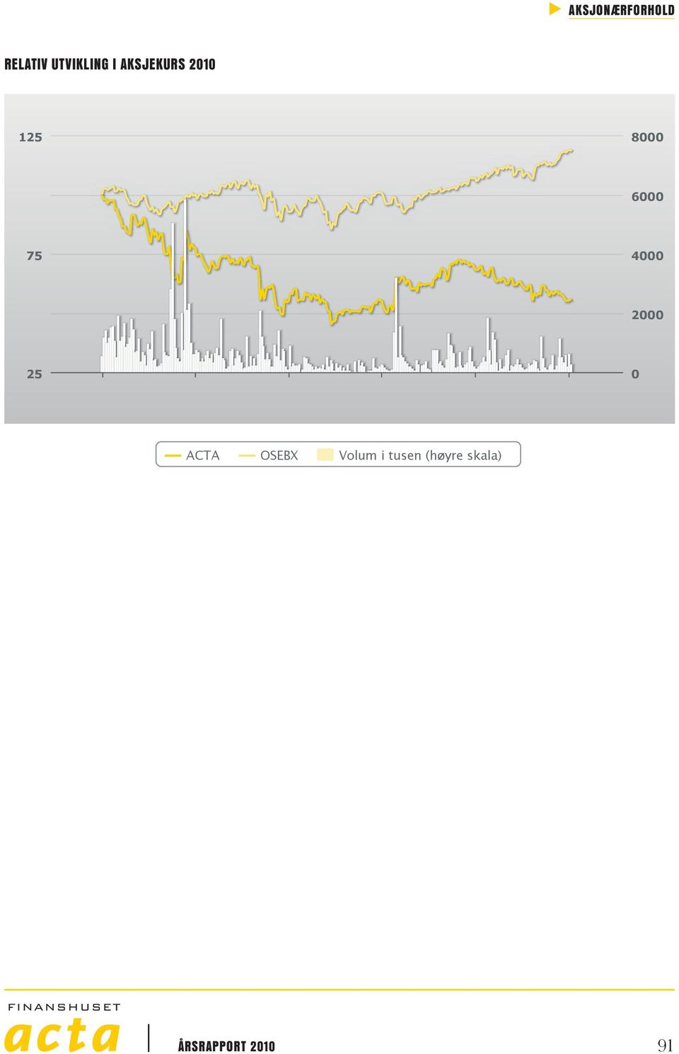 0 ACTA OSEBX Volum i tusen (høyre skala) ACTA