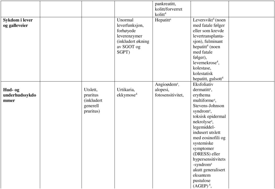 levertransplantasjon), fulminant hepatitt 4 (noen med fatale følger), levernekrose 4, kolestase, kolestatisk hepatitt, gulsott 4 Eksfoliativ dermatitt 4, erythema multiforme 4,