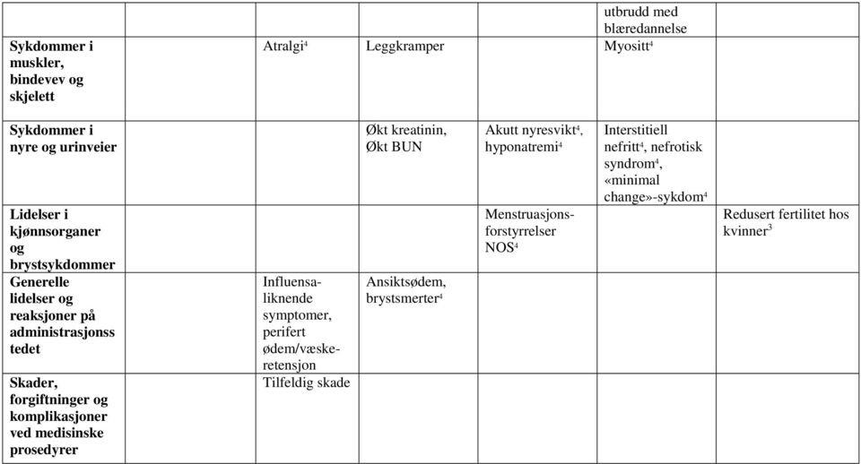 prosedyrer Influensaliknende symptomer, perifert ødem/væskeretensjon Tilfeldig skade Økt kreatinin, Økt BUN Ansiktsødem, brystsmerter 4 Akutt