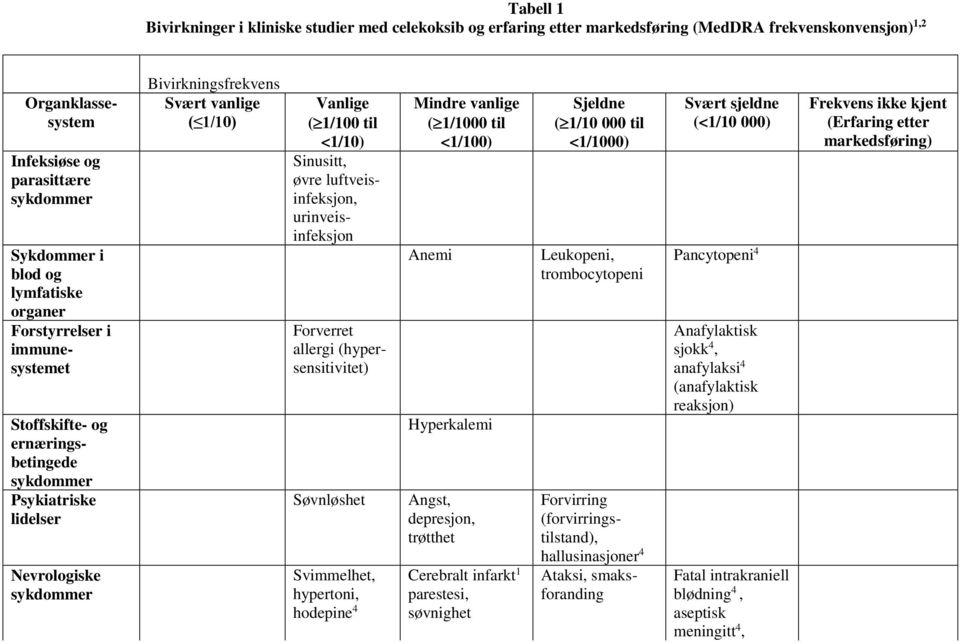 til <1/10) Sinusitt, øvre luftveisinfeksjon, urinveisinfeksjon Forverret allergi (hypersensitivitet) Søvnløshet Svimmelhet, hypertoni, hodepine 4 Mindre vanlige ( 1/1000 til <1/100) Anemi Hyperkalemi