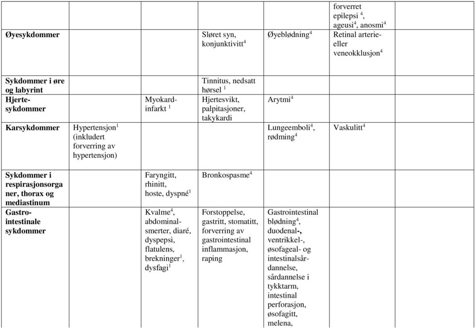 respirasjonsorga ner, thorax og mediastinum Gastrointestinale sykdommer Faryngitt, rhinitt, hoste, dyspné 1 Kvalme 4, abdominalsmerter, diaré, dyspepsi, flatulens, brekninger 1, dysfagi 1