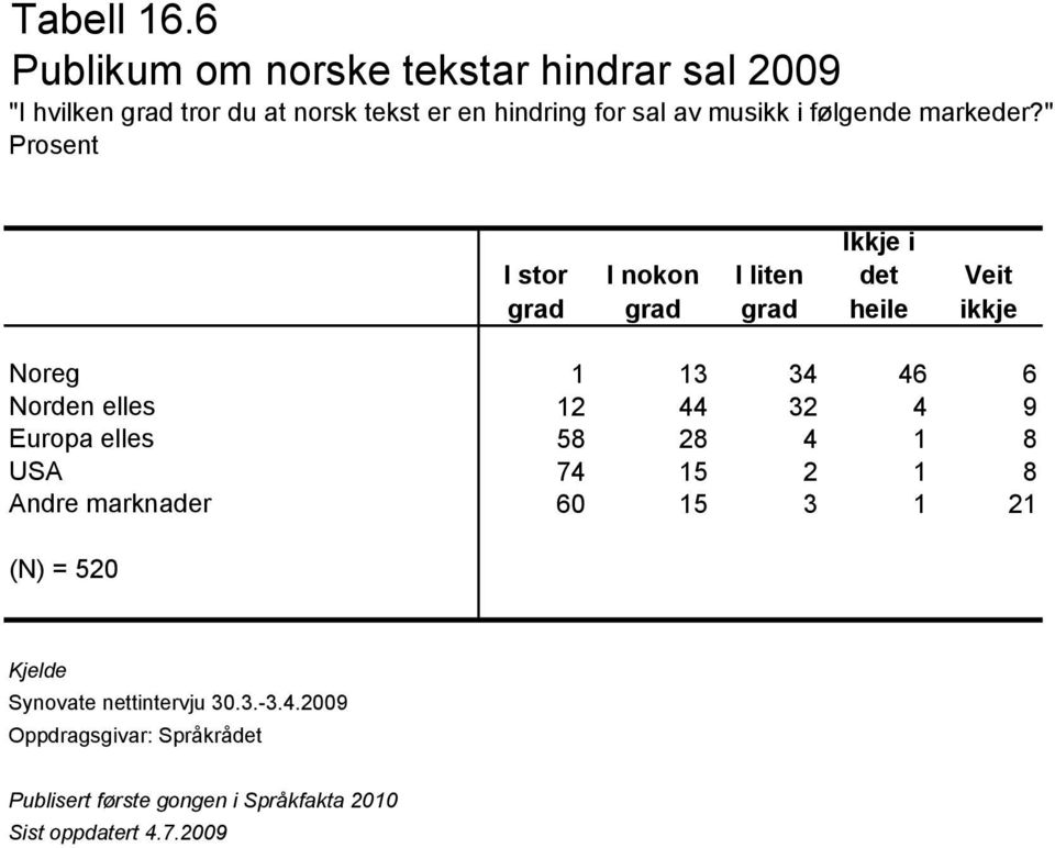 følgende markeder?