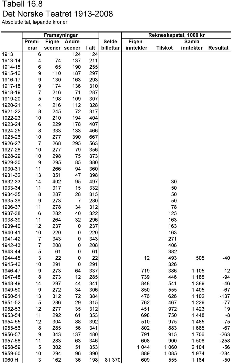 Resultat 1913 6 124 124 1913-14 4 74 137 211 1914-15 6 65 190 255 1915-16 9 110 187 297 1916-17 9 130 163 293 1917-18 9 174 136 310 1918-19 7 216 71 287 1919-20 5 198 109 307 1920-21 4 216 112 328