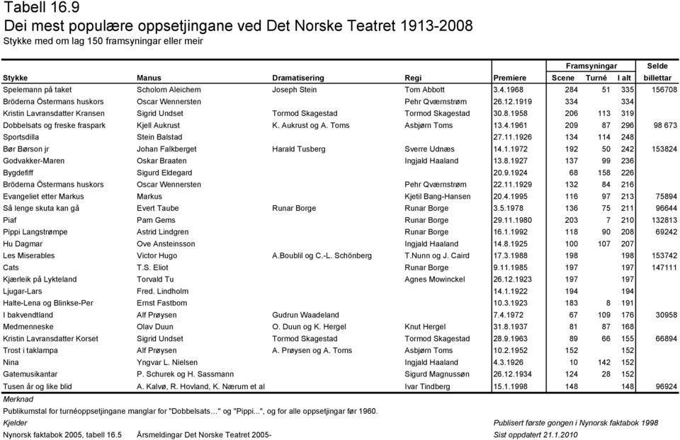 billettar Spelemann på taket Scholom Aleichem Joseph Stein Tom Abbott 3.4.1968 284 51 335 156708 Bröderna Östermans huskors Oscar Wennersten Pehr Qværnstrøm 26.12.