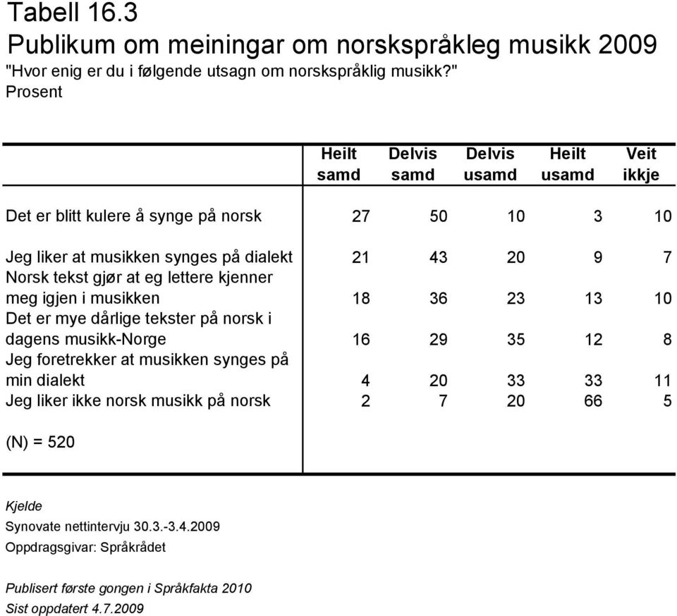 Norsk tekst gjør at eg lettere kjenner meg igjen i musikken 18 36 23 13 10 Det er mye dårlige tekster på norsk i dagens musikk-norge 16 29 35 12 8 Jeg foretrekker at musikken