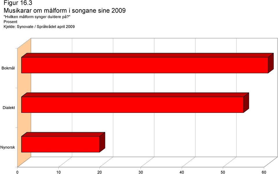 "Hvilken målform synger du/dere på?