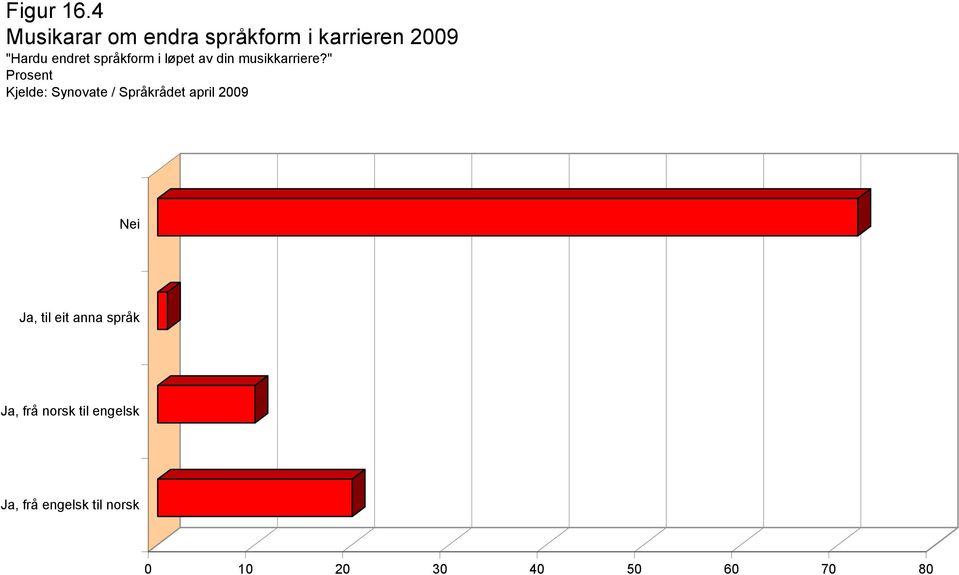 språkform i løpet av din musikkarriere?