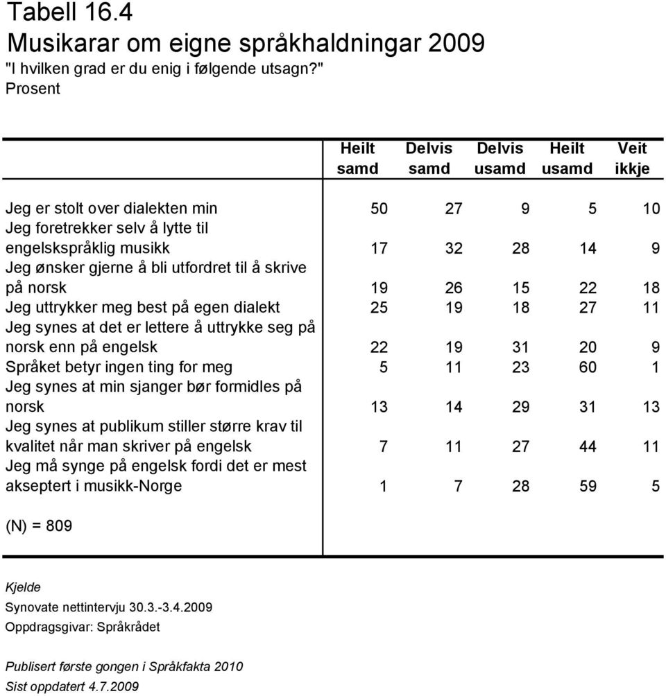 gjerne å bli utfordret til å skrive på norsk 19 26 15 22 18 Jeg uttrykker meg best på egen dialekt 25 19 18 27 11 Jeg synes at det er lettere å uttrykke seg på norsk enn på engelsk 22 19 31 20 9