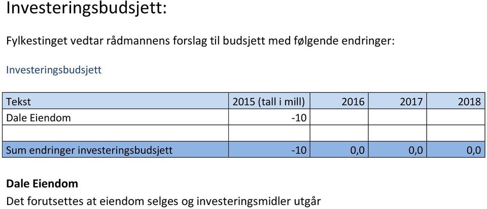 2017 2018 Dale Eiendom -10 Sum endringer investeringsbudsjett -10 0,0 0,0