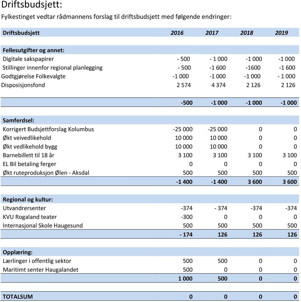 Korrigert Budsjettforslag Kolumbus -25 000-25 000 0 0 Økt veivedlikehold 10 000 10 000 0 0 Økt vedlikehold bygg 10 000 10 000 0 0 Barnebillett til 18 år 3 100 3 100 3 100 3 100 EL Bil betaling ferger