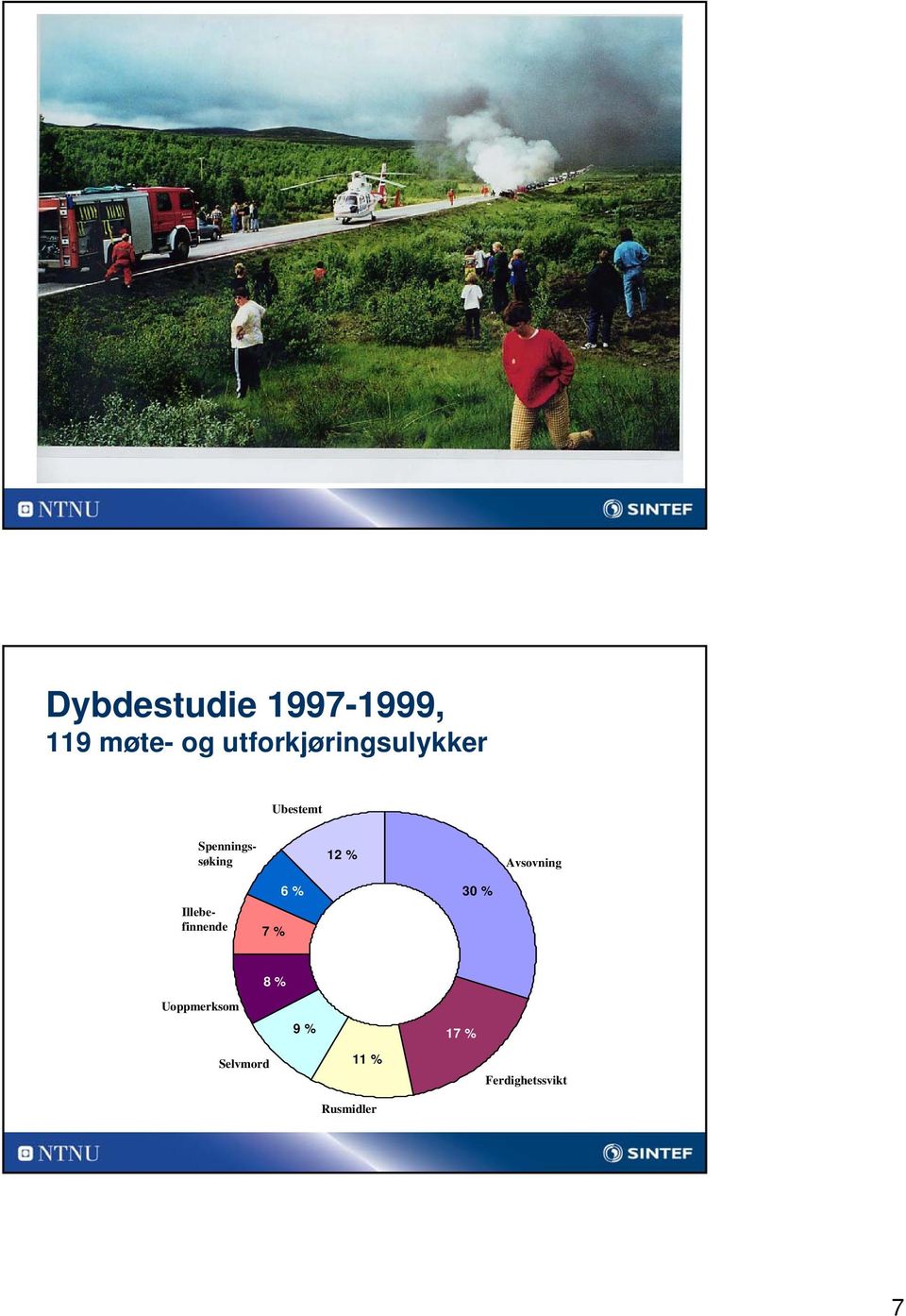 Spenningssøking 12 % Avsovning 7 % 6 % 30 % 8 %