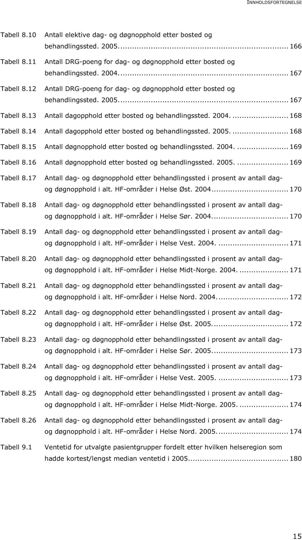 13 Antall dagopphold etter bosted og behandlingssted. 2004....168 Tabell 8.14 Antall dagopphold etter bosted og behandlingssted. 2005....168 Tabell 8.15 Antall døgnopphold etter bosted og behandlingssted.