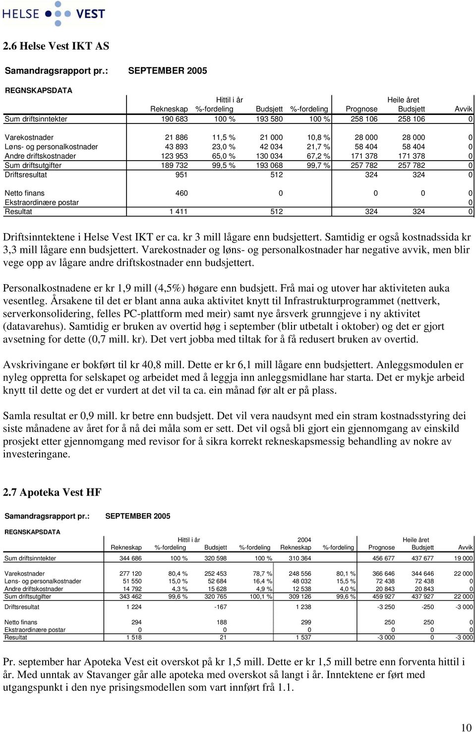 11,5 % 21 000 10,8 % 28 000 28 000 0 Løns- og personalkostnader 43 893 23,0 % 42 034 21,7 % 58 404 58 404 0 Andre driftskostnader 123 953 65,0 % 130 034 67,2 % 171 378 171 378 0 Sum driftsutgifter