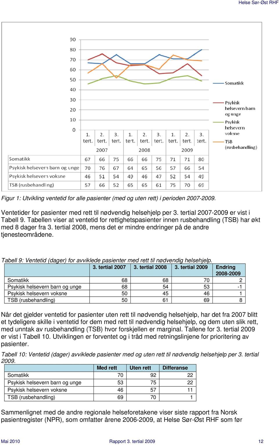 Tabell 9: Ventetid (dager) for avviklede pasienter med rett til nødvendig helsehjelp. 3. tertial 2007 3. tertial 2008 3.