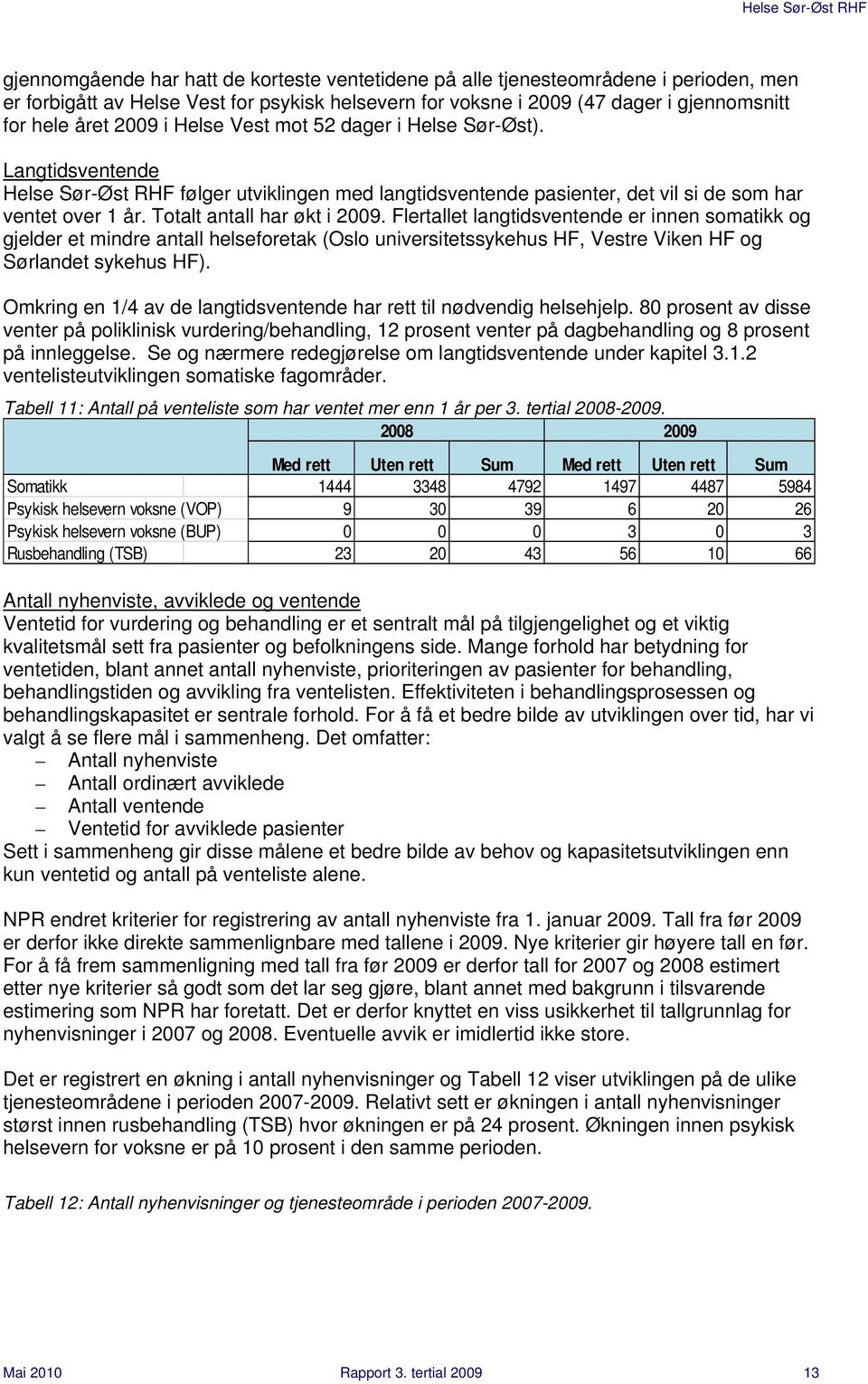 Flertallet langtidsventende er innen somatikk og gjelder et mindre antall helseforetak (Oslo universitetssykehus HF, Vestre Viken HF og Sørlandet sykehus HF).