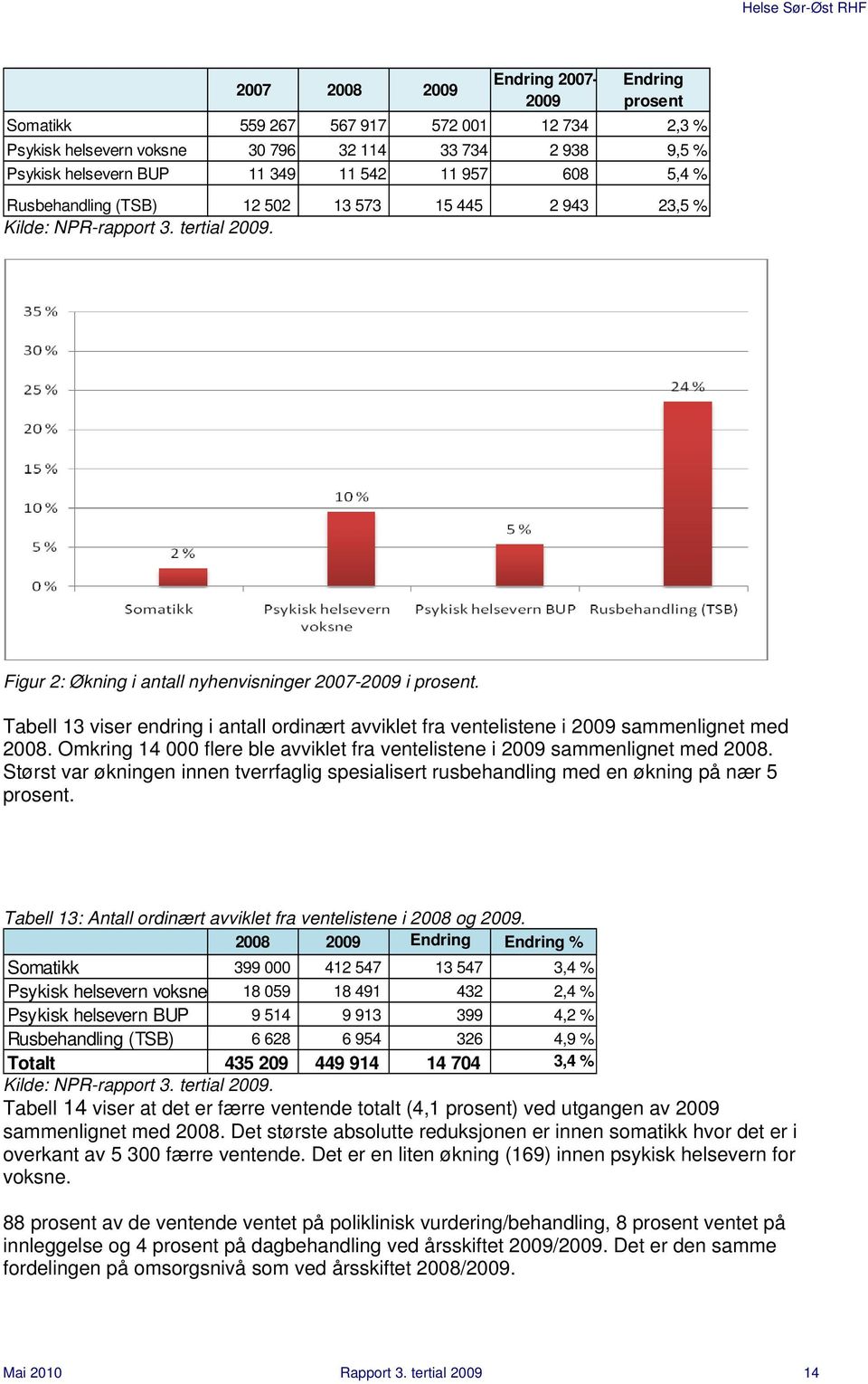 Tabell 13 viser endring i antall ordinært avviklet fra ventelistene i 2009 sammenlignet med 2008. Omkring 14 000 flere ble avviklet fra ventelistene i 2009 sammenlignet med 2008.