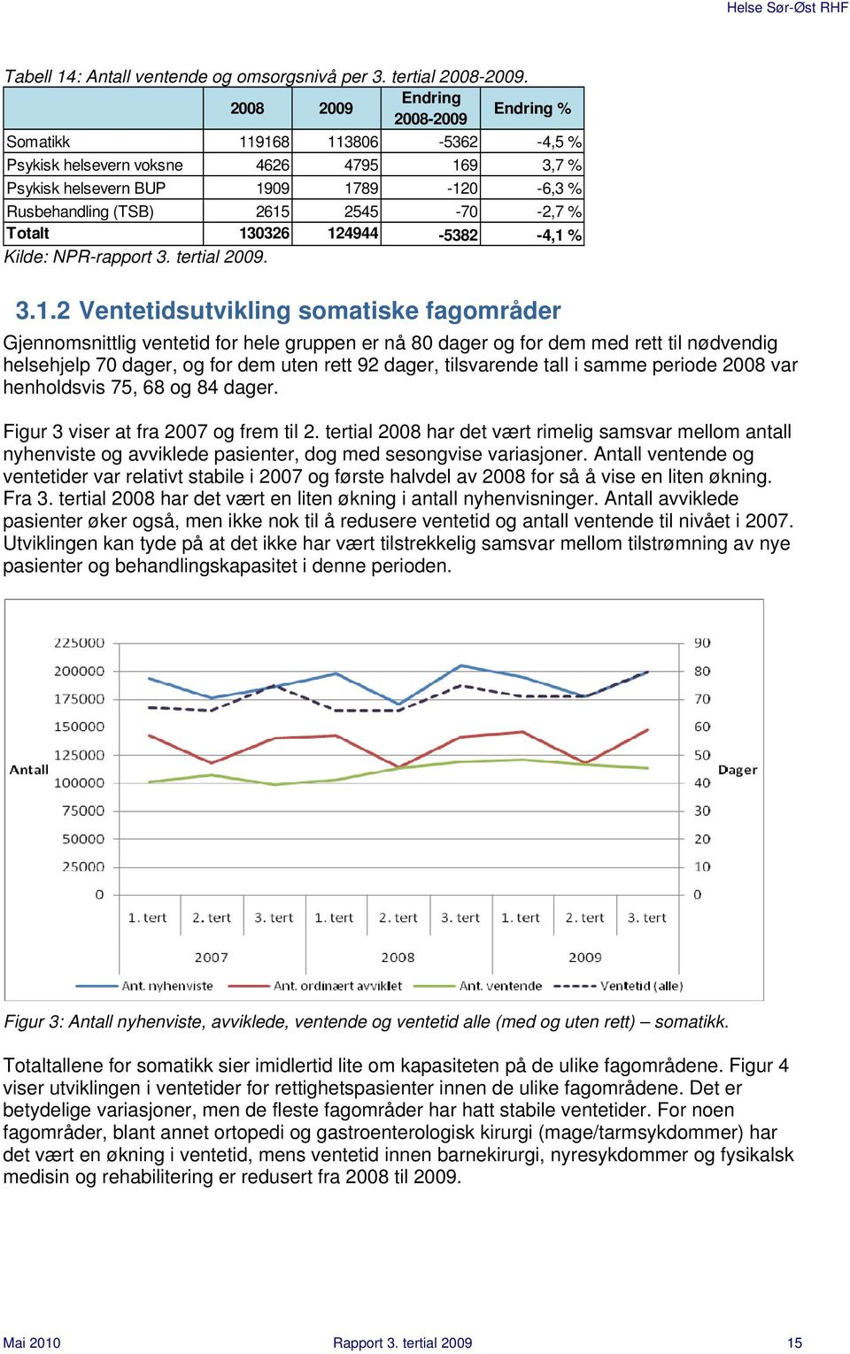 % Totalt 13