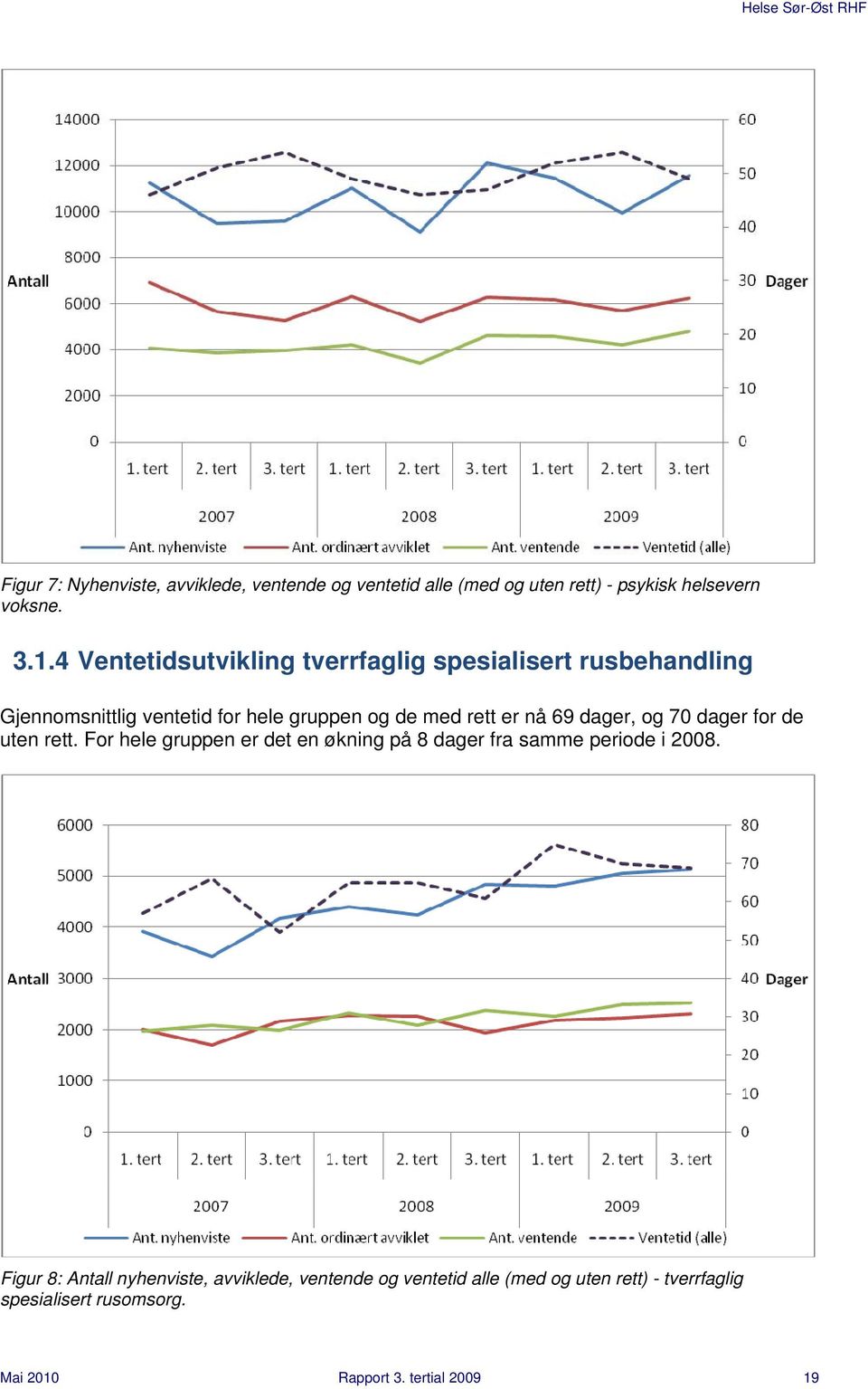 69 dager, og 70 dager for de uten rett. For hele gruppen er det en økning på 8 dager fra samme periode i 2008.