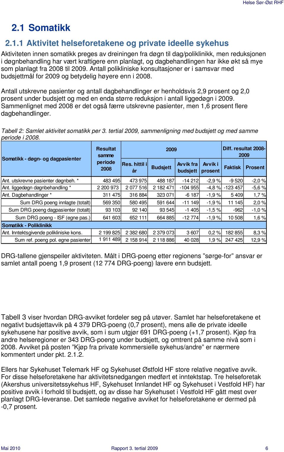 Antall utskrevne pasienter og antall dagbehandlinger er henholdsvis 2,9 prosent og 2,0 prosent under budsjett og med en enda større reduksjon i antall liggedøgn i 2009.