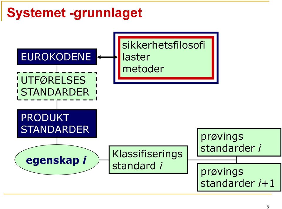 PRODUKT STANDARDER egenskap i Klassifiserings