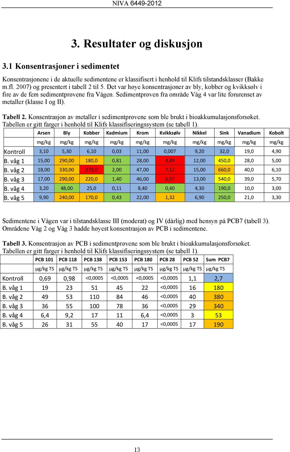 Sedimentprøven fra område Våg 4 var lite forurenset av metaller (klasse I og II). Tabell 2. Konsentrasjon av metaller i sedimentprøvene som ble brukt i bioakkumulasjonsforsøket.