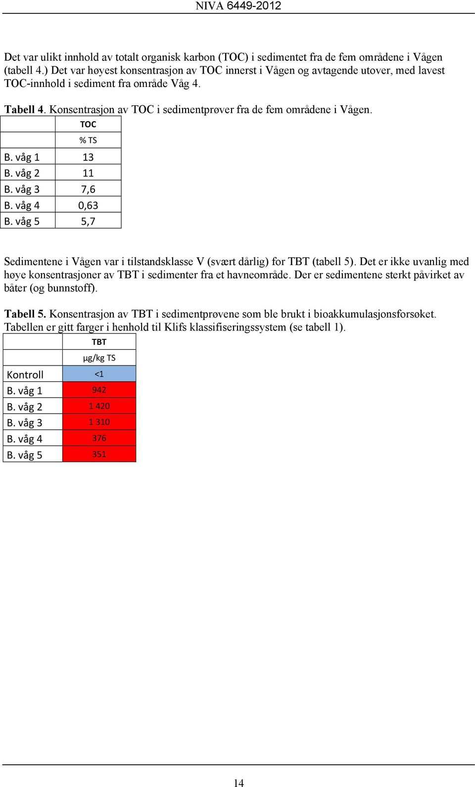 Konsentrasjon av TOC i sedimentprøver fra de fem områdene i Vågen. TOC % TS B. våg 1 13 B. våg 2 11 B. våg 3 7,6 B. våg 4 0,63 B.