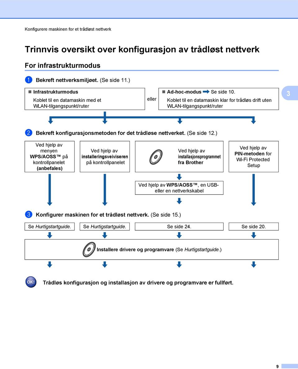 Koblet til en datamaskin klar for trådløs drift uten WLAN-tilgangspunkt/ruter 3 b Bekreft konfigurasjonsmetoden for det trådløse nettverket. (Se side 12.