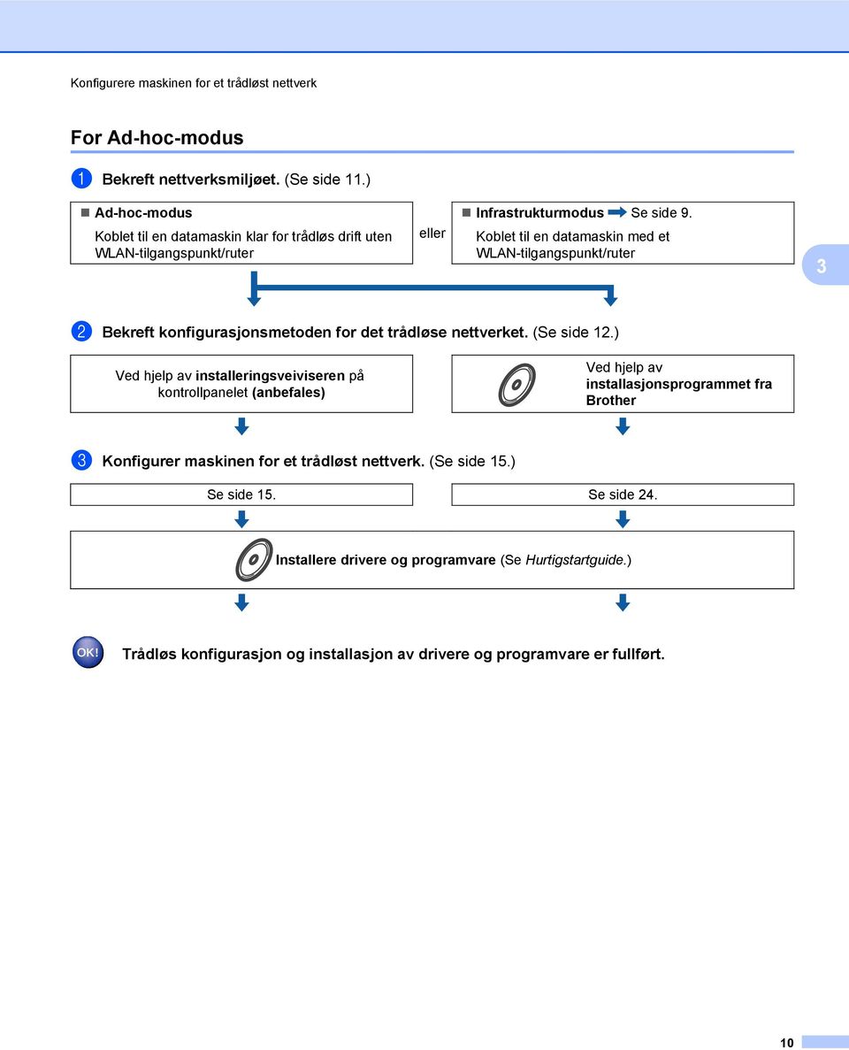 Koblet til en datamaskin med et WLAN-tilgangspunkt/ruter 3 b Bekreft konfigurasjonsmetoden for det trådløse nettverket. (Se side 12.