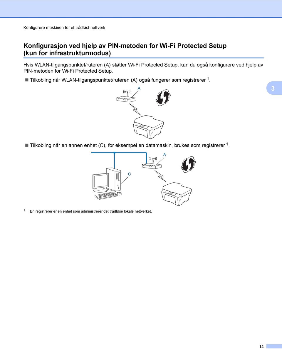 PIN-metoden for Wi-Fi Protected Setup. Tilkobling når WLAN-tilgangspunktet/ruteren (A) også fungerer som registrerer 1.