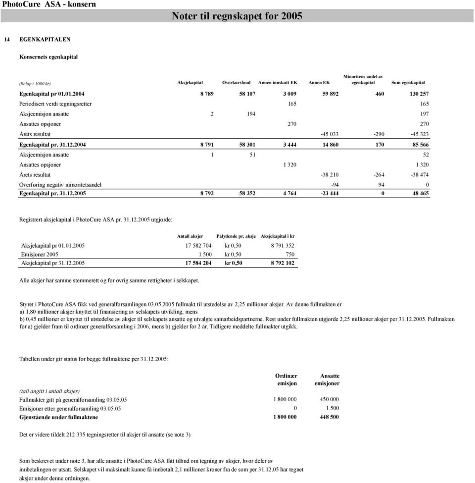 01.2004 8 789 58 107 3 009 59 892 460 130 257 Periodisert verdi tegningsretter 165 165 Aksjeemisjon ansatte 2 194 197 Ansattes opsjoner 270 270 Årets resultat -45 033-290 -45 323 Egenkapital pr. 31.