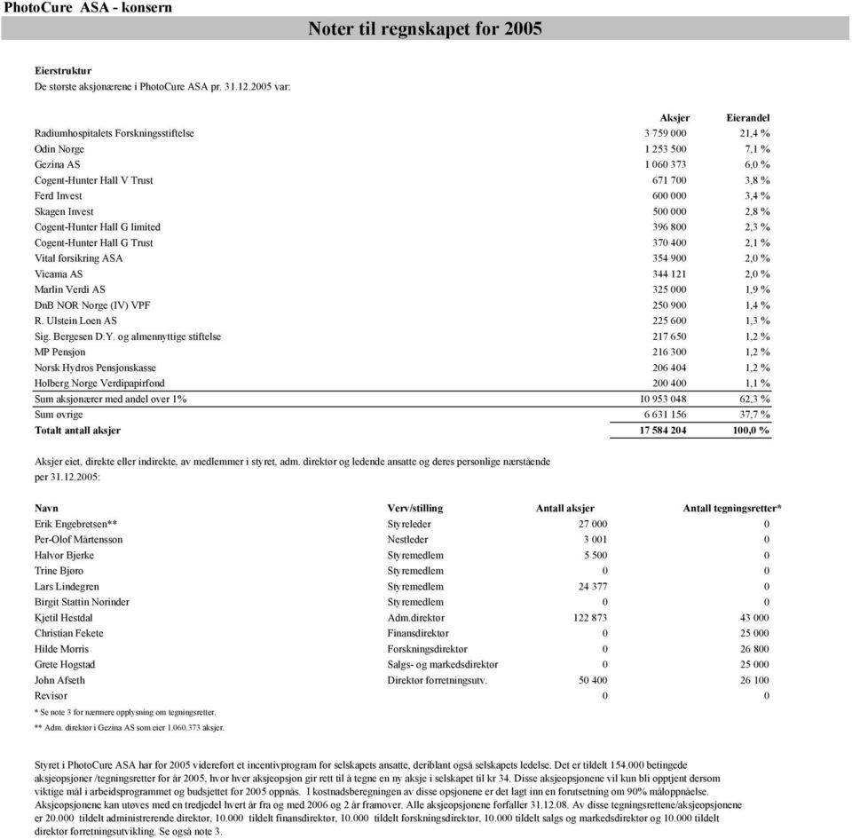% Skagen Invest 500 000 2,8 % Cogent-Hunter Hall G limited 396 800 2,3 % Cogent-Hunter Hall G Trust 370 400 2,1 % Vital forsikring ASA 354 900 2,0 % Vicama AS 344 121 2,0 % Marlin Verdi AS 325 000