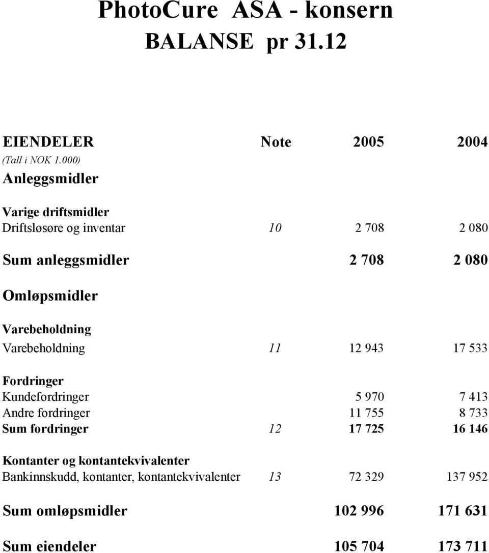 Omløpsmidler Varebeholdning Varebeholdning 11 12 943 17 533 Fordringer Kundefordringer 5 970 7 413 Andre fordringer 11