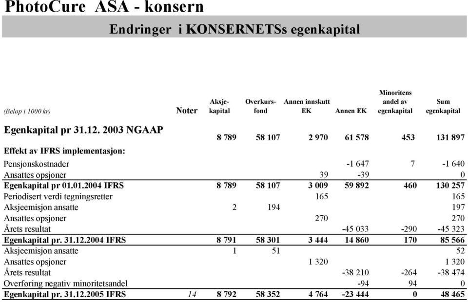01.2004 IFRS 8 789 58 107 3 009 59 892 460 130 257 Periodisert verdi tegningsretter 165 165 Aksjeemisjon ansatte 2 194 197 Ansattes opsjoner 270 270 Årets resultat -45 033-290 -45 323 Egenkapital pr.
