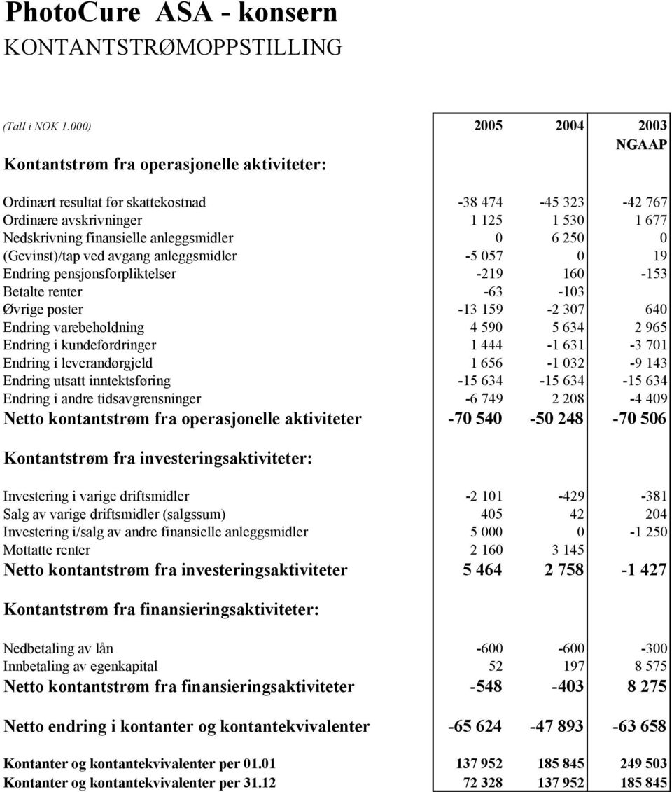 anleggsmidler 0 6 250 0 (Gevinst)/tap ved avgang anleggsmidler -5 057 0 19 Endring pensjonsforpliktelser -219 160-153 Betalte renter -63-103 Øvrige poster -13 159-2 307 640 Endring varebeholdning 4