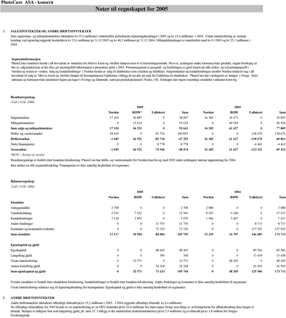 Segmentinformasjon. PhotoCures inntekter består i all hovedsak av inntekter fra Metvix krem og Aktilite lampen som er et forretningsområde.