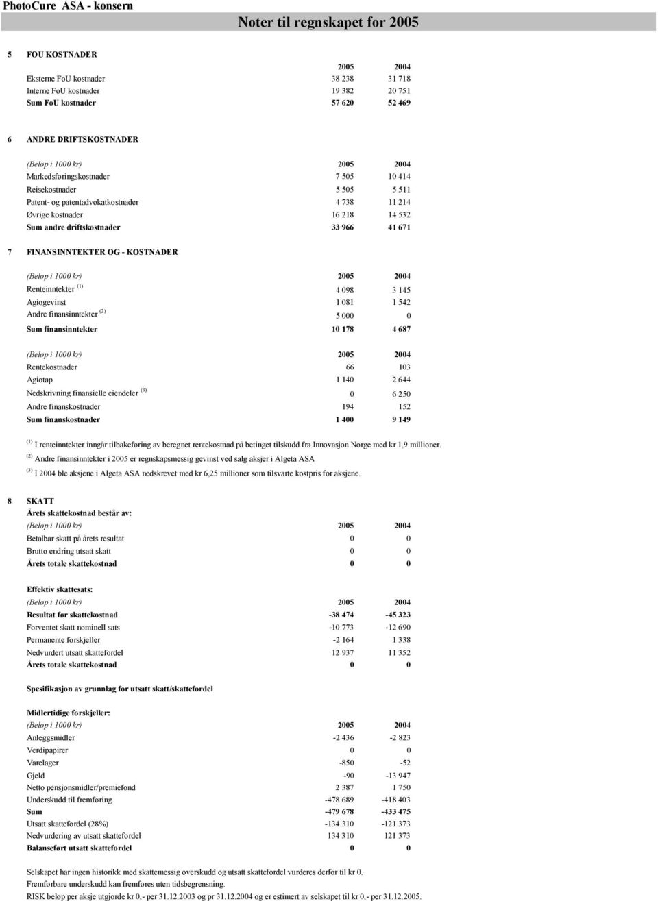 OG - KOSTNADER Renteinntekter (1) 4 098 3 145 Agiogevinst 1 081 1 542 Andre finansinntekter (2) 5 000 0 Sum finansinntekter 10 178 4 687 Rentekostnader 66 103 Agiotap 1 140 2 644 Nedskrivning