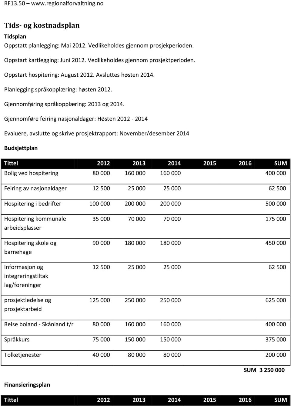 Gjennomføre feiring nasjonaldager: Høsten 2012-2014 Evaluere, avslutte og skrive prosjektrapport: November/desember 2014 Budsjettplan Tittel 2012 2013 2014 2015 2016 SUM Bolig ved hospitering 80 000