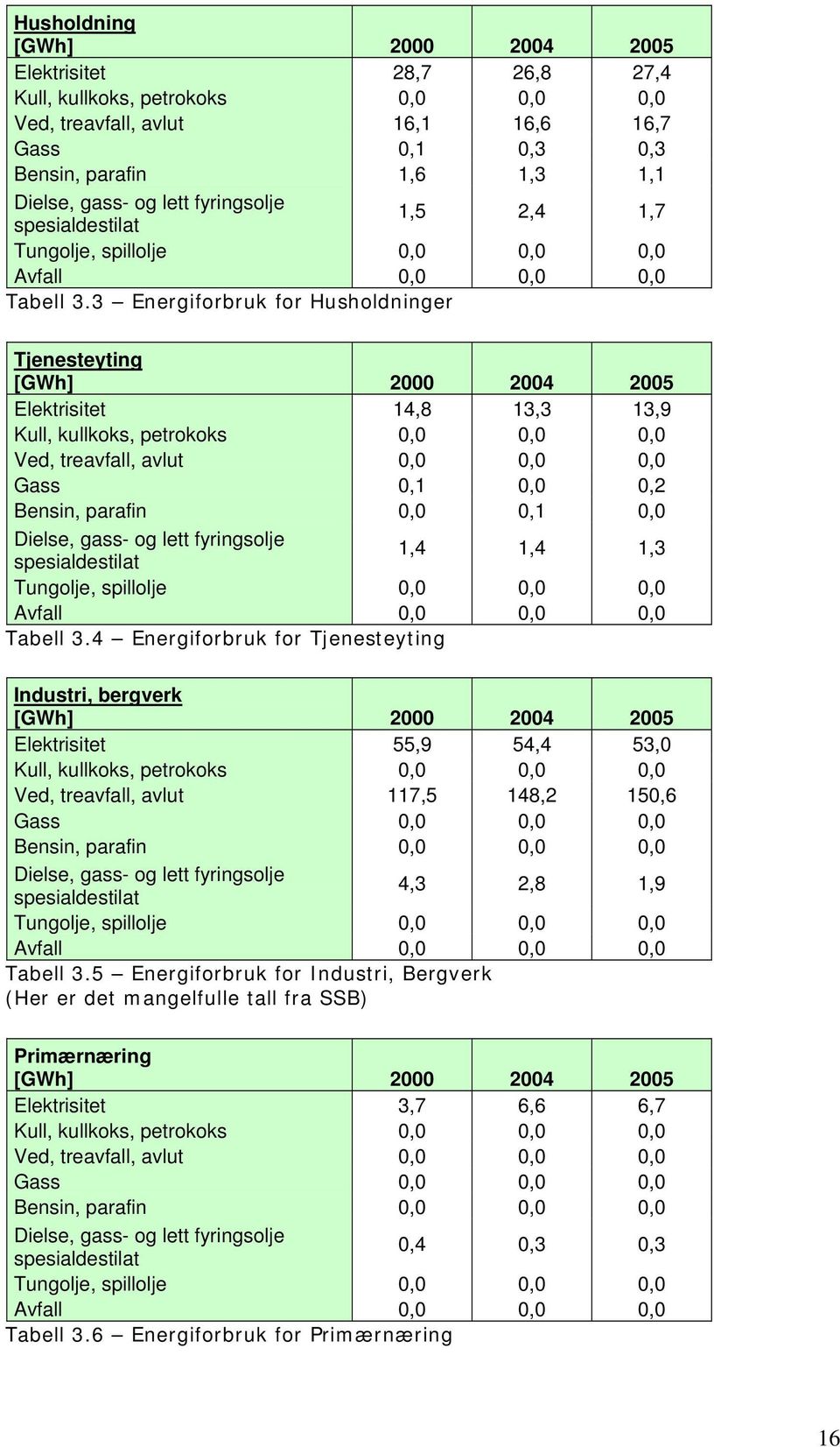 3 Energiforbruk for Husholdninger Tjenesteyting [GWh] 2000 2004 2005 Elektrisitet 14,8 13,3 13,9 Kull, kullkoks, petrokoks 0,0 0,0 0,0 Ved, treavfall, avlut 0,0 0,0 0,0 Gass 0,1 0,0 0,2 Bensin,