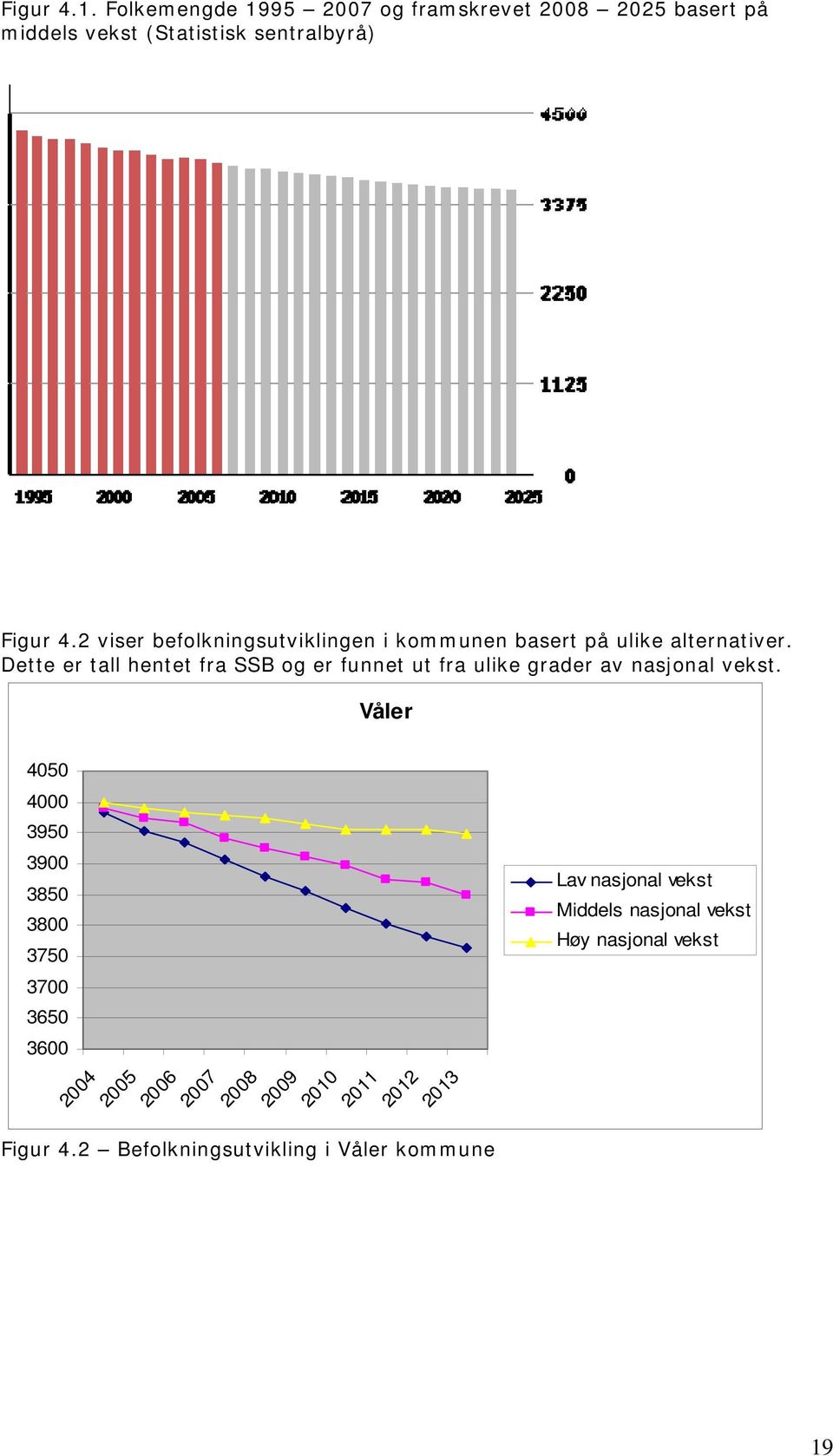 Dette er tall hentet fra SSB og er funnet ut fra ulike grader av nasjonal vekst.