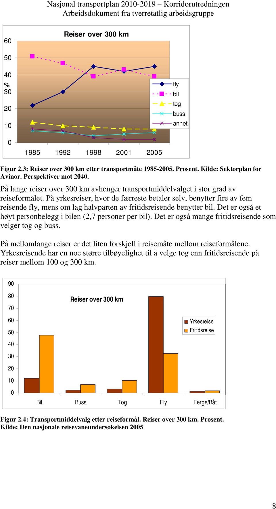 På yrkesreiser, hvor de færreste betaler selv, benytter fire av fem reisende fly, mens om lag halvparten av fritidsreisende benytter bil.