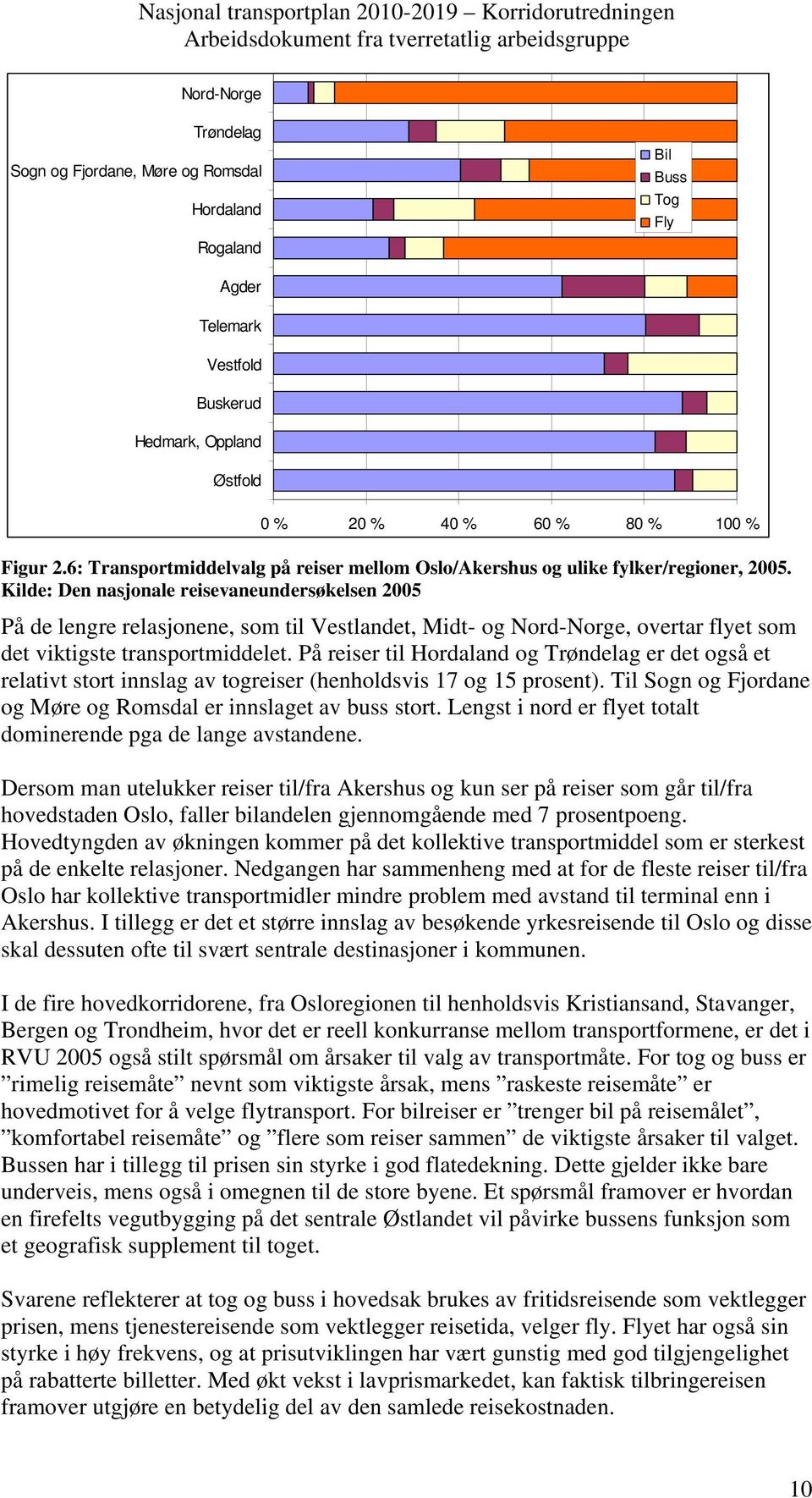 Kilde: Den nasjonale reisevaneundersøkelsen 2005 På de lengre relasjonene, som til Vestlandet, Midt- og Nord-Norge, overtar flyet som det viktigste transportmiddelet.