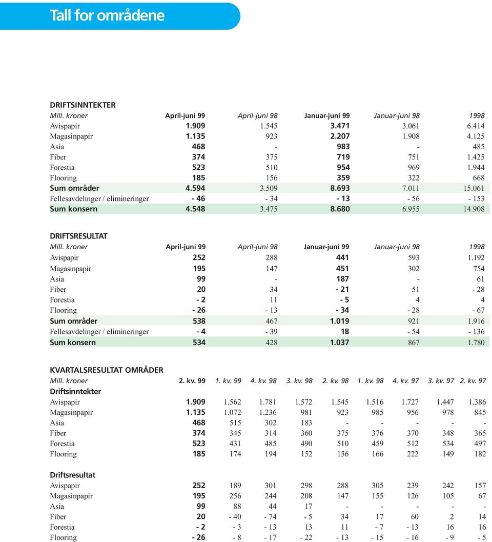 061 Fellesavdelinger / elimineringer - 46-34 - 13-56 - 153 Sum konsern 4.548 3.475 8.680 6.955 14.908 DRIFTSRESULTAT Mill.