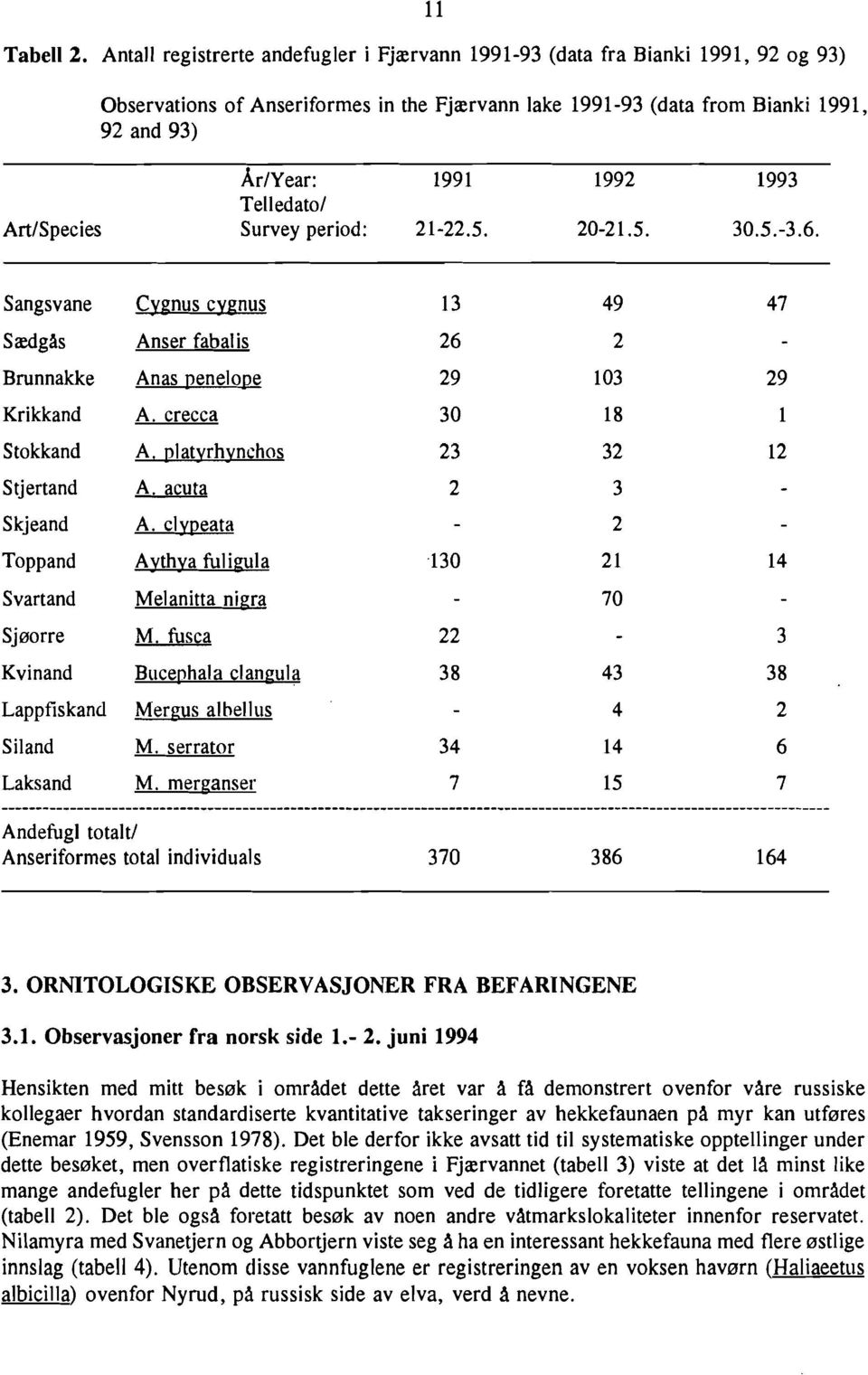 Telledato/ Art/Species Survey period: 21-22.5. 20-21.5. 30.5.-3.6. Sangsvane Cygnus cygnus 13 49 47 Sædgås Anser fabal is 26 2 Brunnakke Anas penelope 29 103 29 Krikkand A. crecca 30 18 1 Stokkand A.