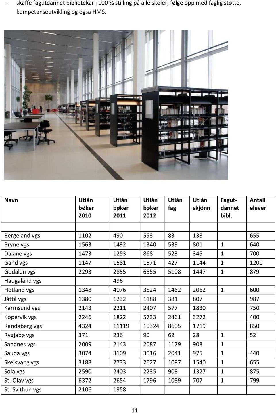 Antall elever Bergeland vgs 1102 490 593 83 138 655 Bryne vgs 1563 1492 1340 539 801 1 640 Dalane vgs 1473 1253 868 523 345 1 700 Gand vgs 1147 1581 1571 427 1144 1 1200 Godalen vgs 2293 2855 6555