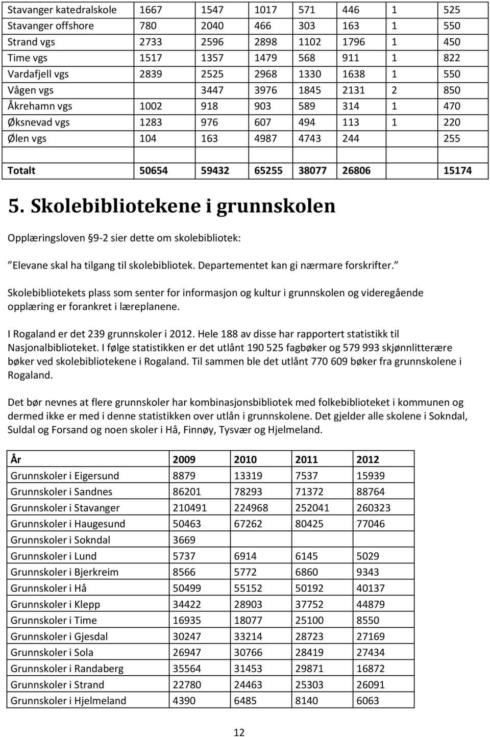 65255 38077 26806 15174 5. Skolebibliotekene i grunnskolen Opplæringsloven 9-2 sier dette om skolebibliotek: Elevane skal ha tilgang til skolebibliotek. Departementet kan gi nærmare forskrifter.